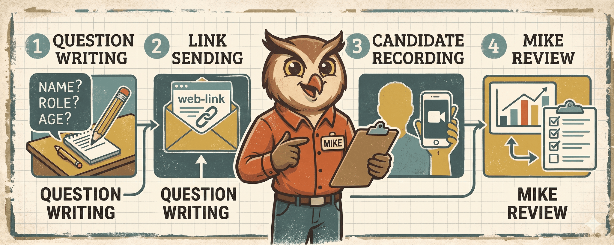 Diagram showing the four steps of an asynchronous video interview: set questions, set parameters, candidate records responses, hiring manager reviews on their schedule