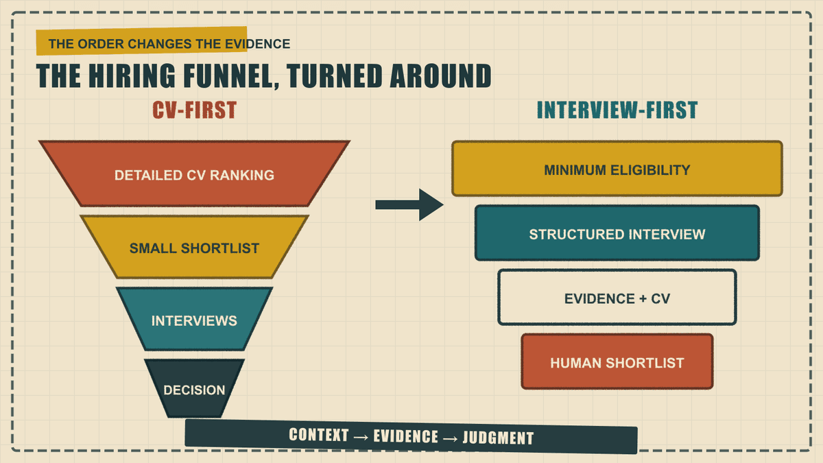 Traditional CV-first funnel compared with interview-first screening: eligibility, structured interview, evidence and CV review, then a human shortlist.