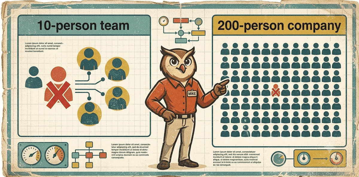 Mike the owl illustrating the contrast between a bad hire's impact on a 10-person team — where one underperformer directly affects nearly every colleague — versus a 200-person company where one red mark barely registers in the grid