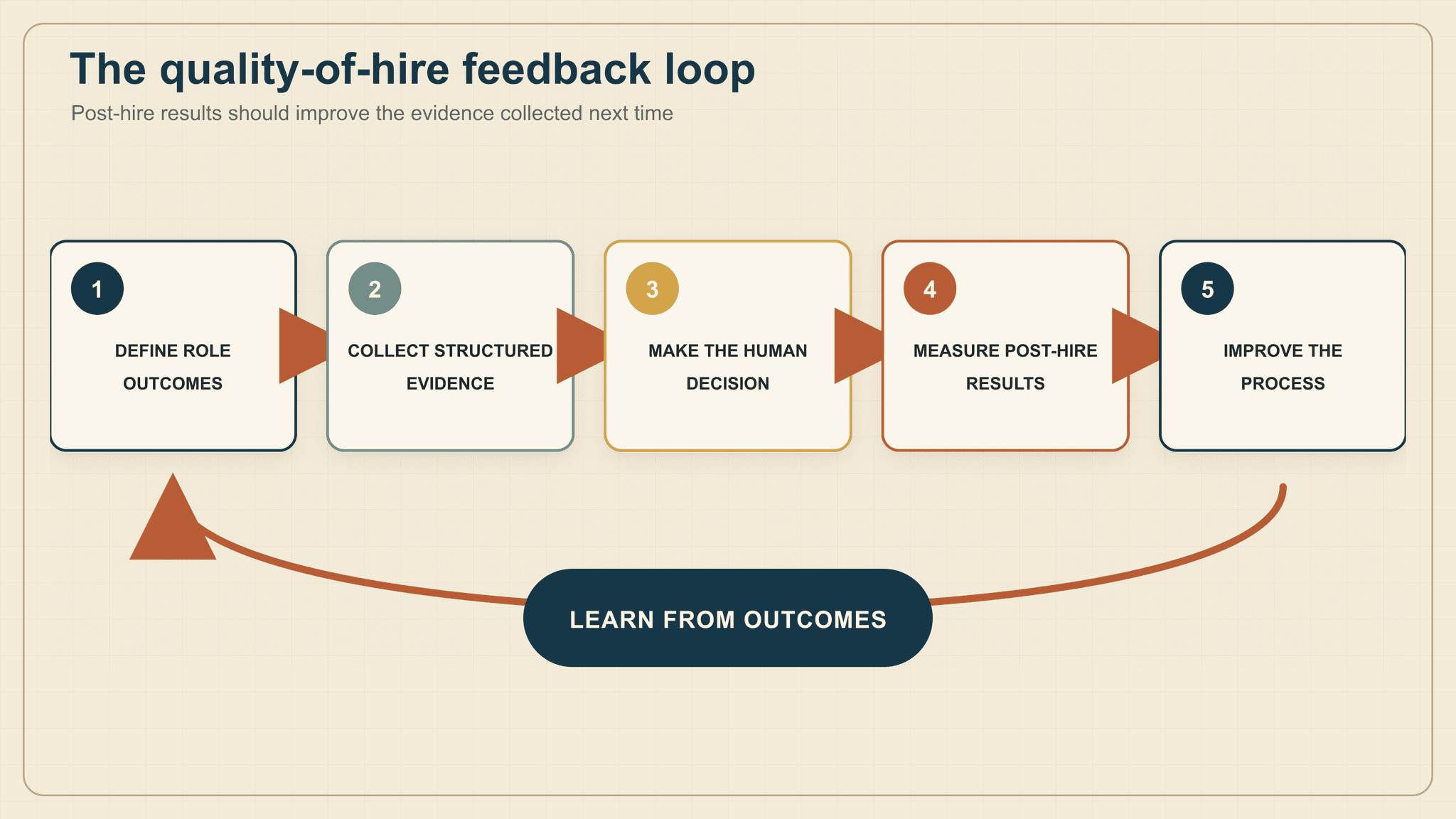 Five-stage feedback loop connecting role outcomes, structured evidence, human hiring decisions, post-hire results and process improvement.