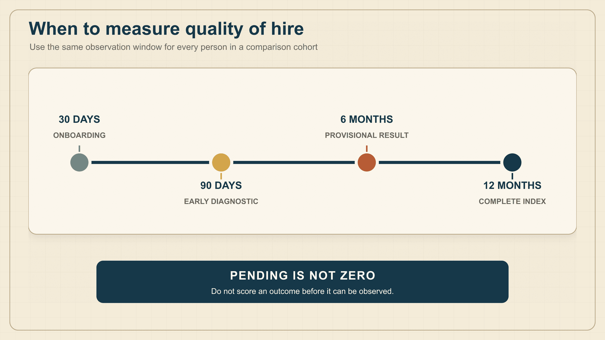 Quality-of-hire measurement timeline: check onboarding at 30 days, run an early diagnostic at 90 days, calculate a provisional result at six months and a complete index at 12 months; pending outcomes are not zero.