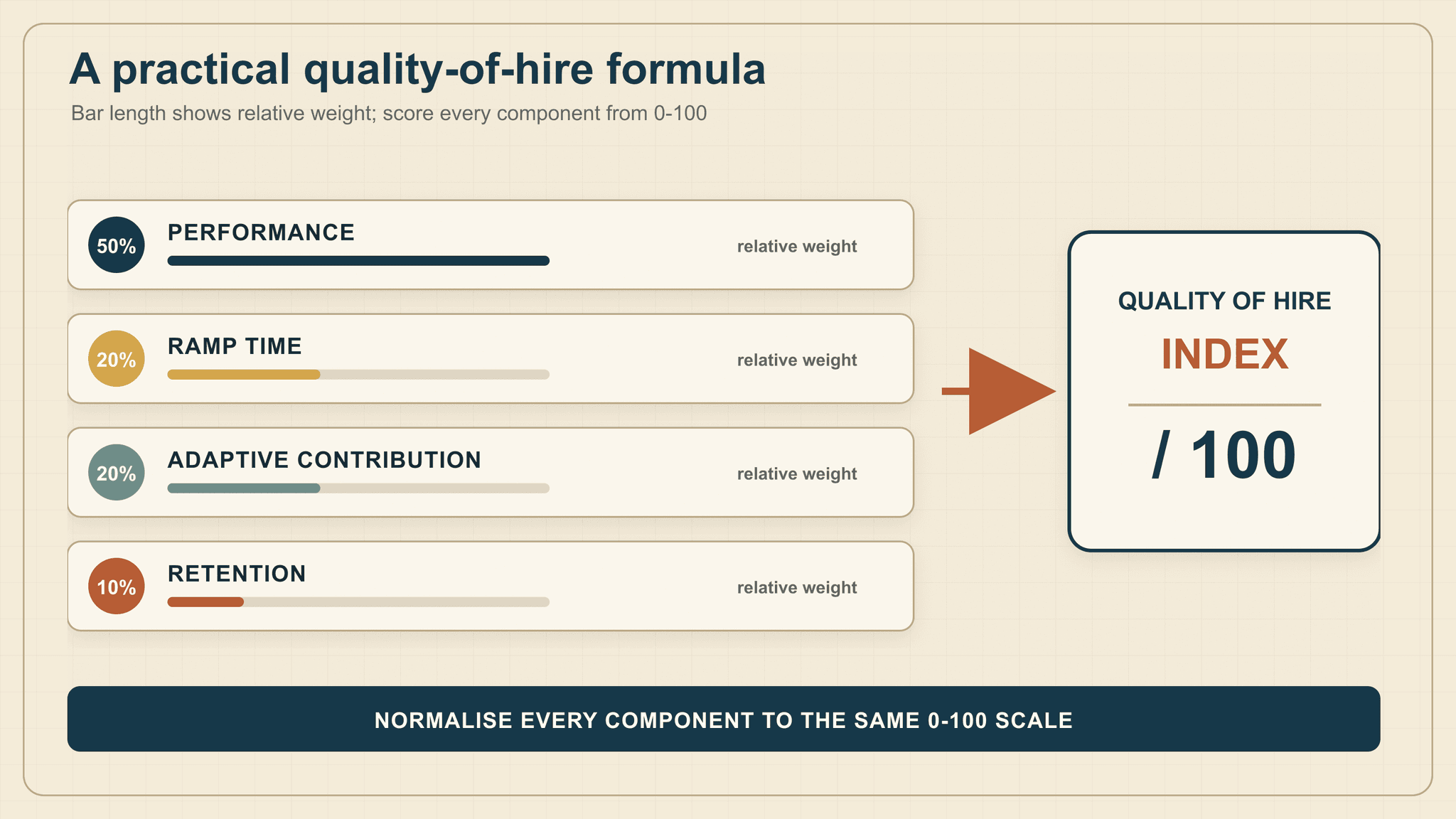 Illustrative quality-of-hire formula weighted 50% to performance, 20% to ramp time, 20% to adaptive contribution and 10% to retention.
