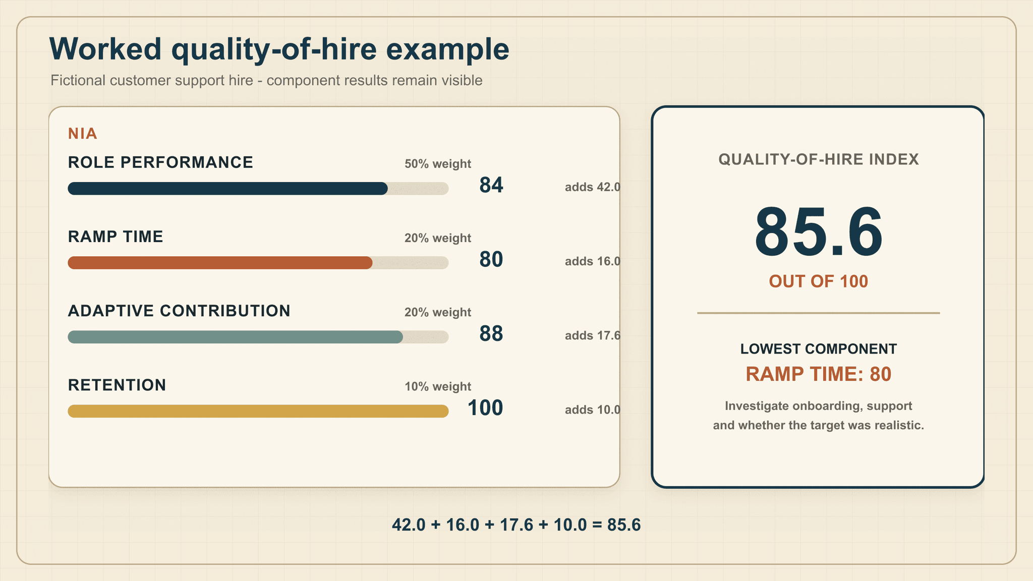 Worked quality-of-hire example showing an 85.6 index and ramp time as the main component to investigate.