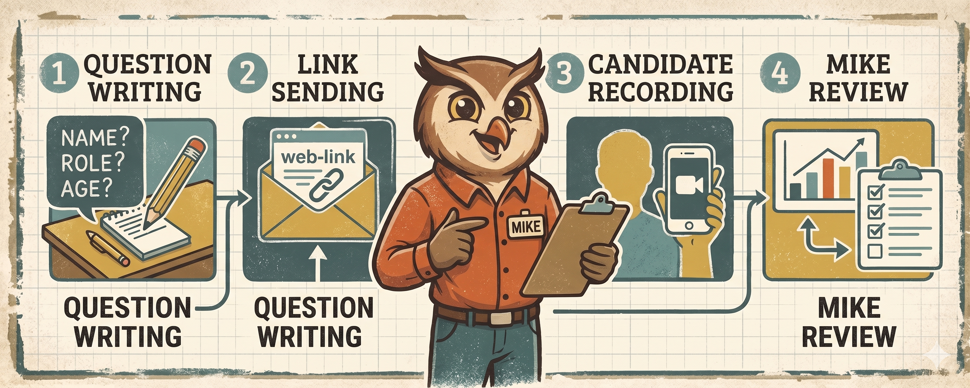 Diagram showing the four steps of an asynchronous video interview: set questions, set parameters, candidate records responses, hiring manager reviews on their schedule